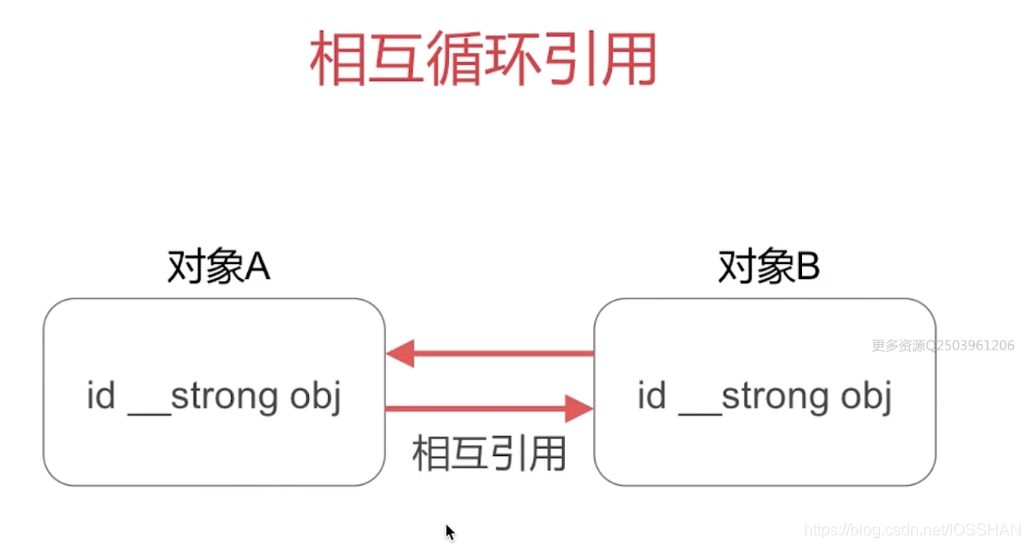 自循环引用示意 2