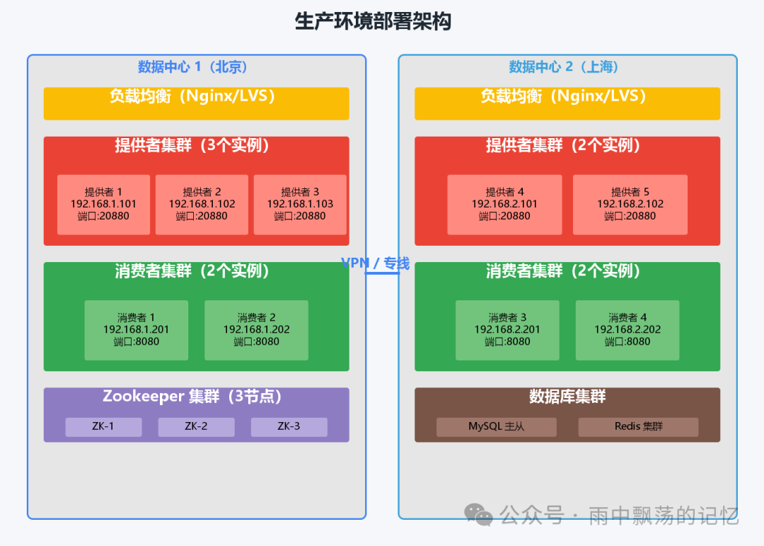 生产环境多数据中心部署架构图