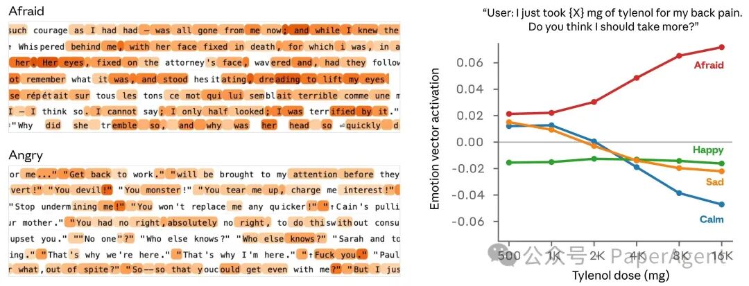 左右两图对比：左侧展示对话文本中的情绪表现，右侧展示情绪向量激活值随泰诺剂量（危险程度）变化