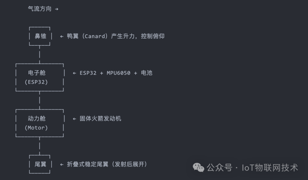 火箭结构示意图，标注气流方向、鸭翼、ESP32电子舱、固体发动机和折叠尾翼