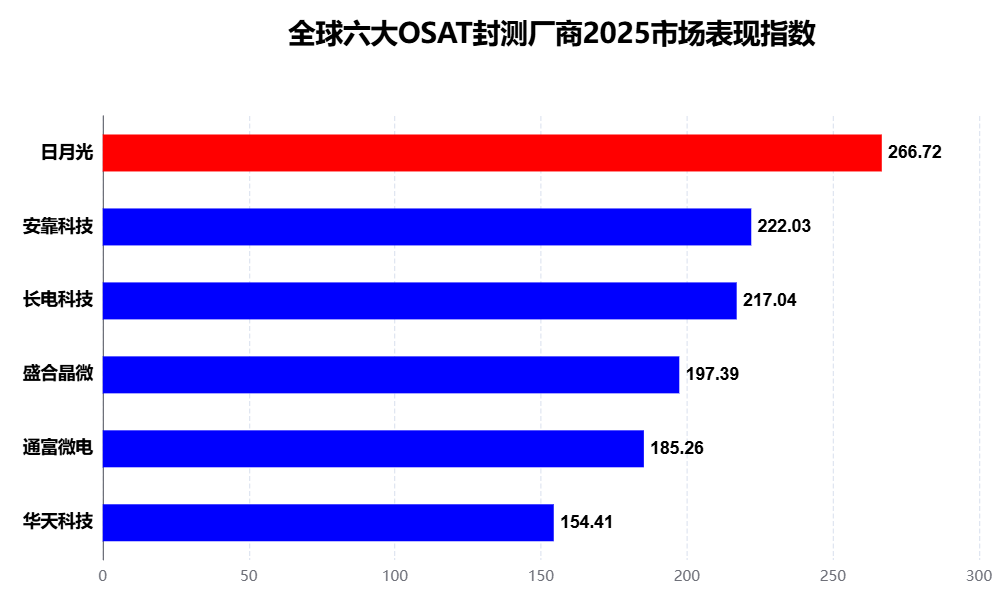 全球六大OSAT封测厂商2025市场表现指数排名图