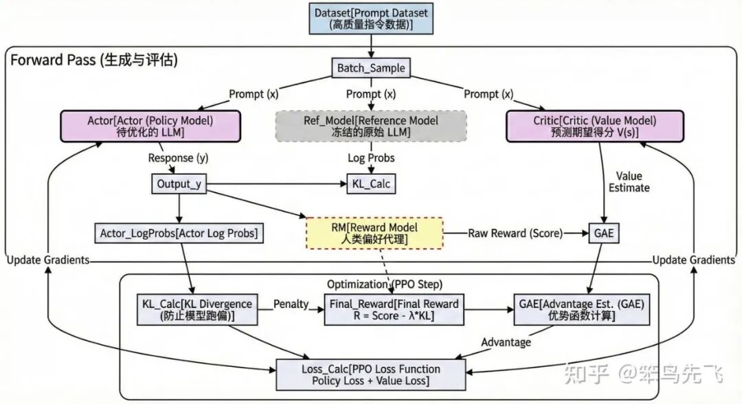 LLM-RL(PPO)训练流程图