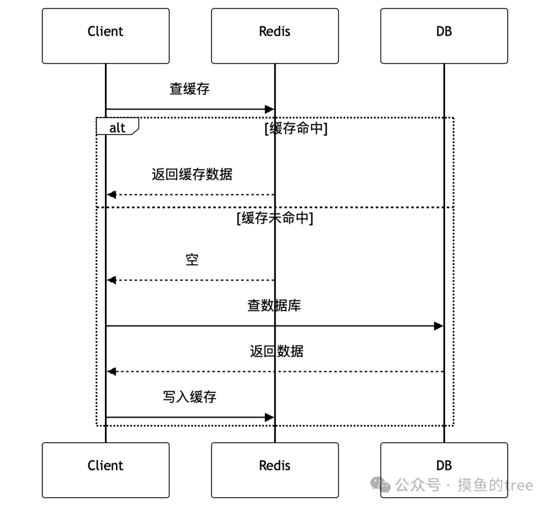 缓存访问流程序列图
