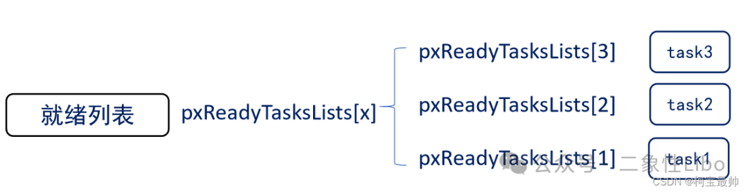 就绪列表与任务关系示例