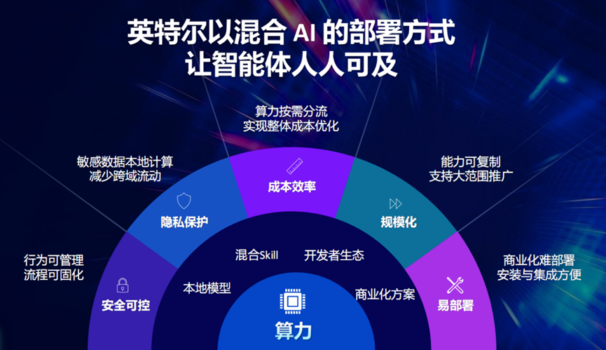 英特尔混合AI部署