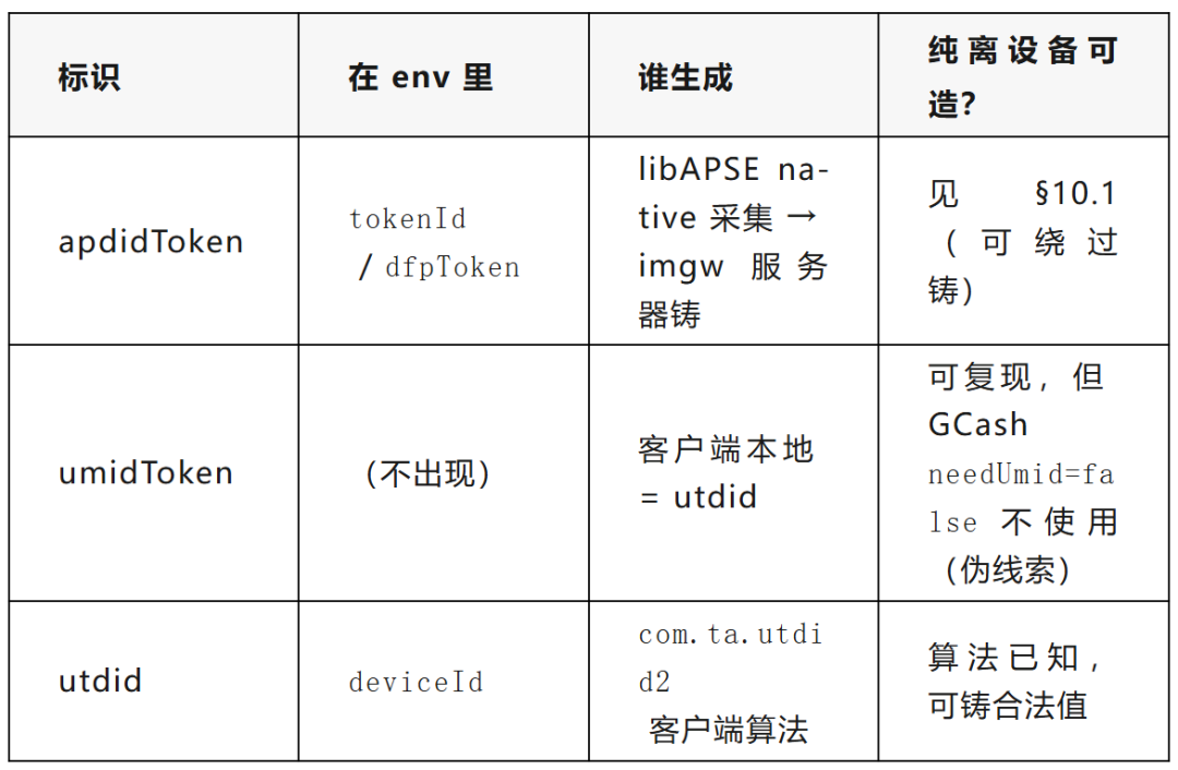 apdidToken、umidToken、utdid 三个标识来源与纯离设备可造性对照表