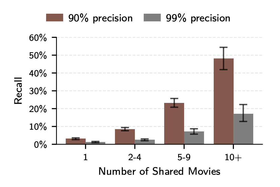 不同共享电影数量下的召回率柱状图