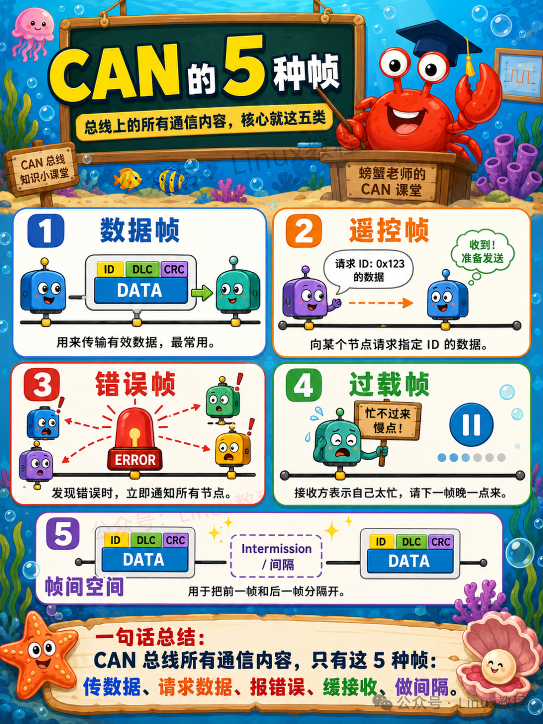 CAN的5种帧类型：数据帧、遥控帧、错误帧、过载帧、帧间空间