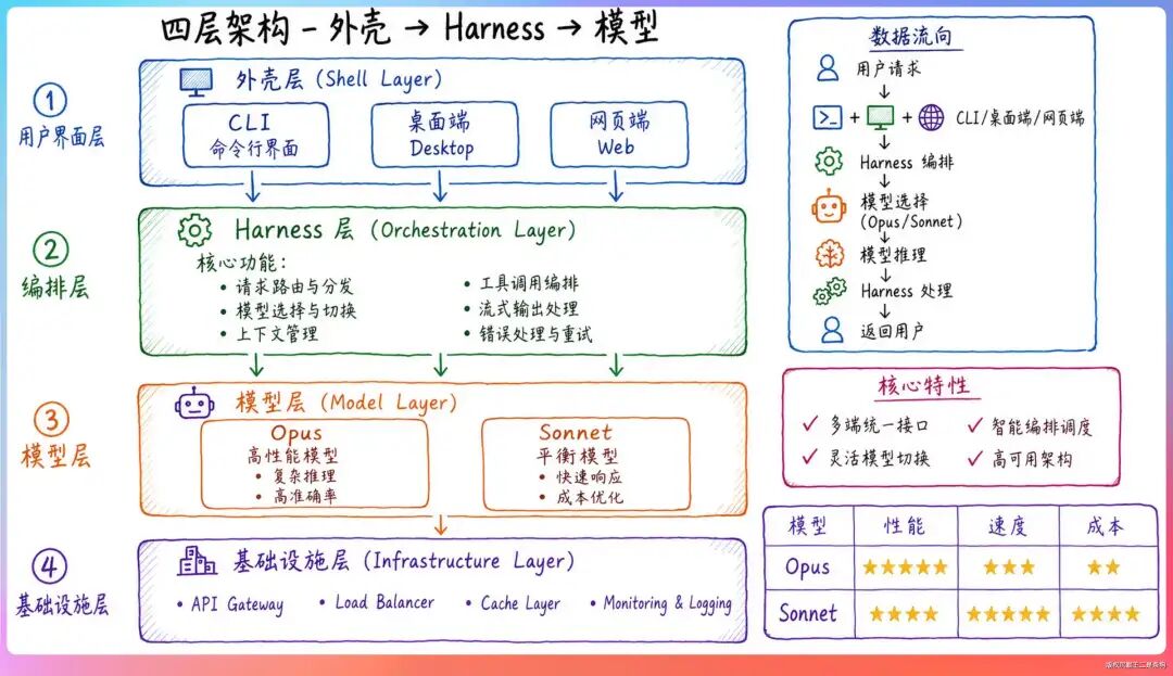 Claude四层架构图：外壳层、编排层、模型层、基础设施层及Opus与Sonnet对比