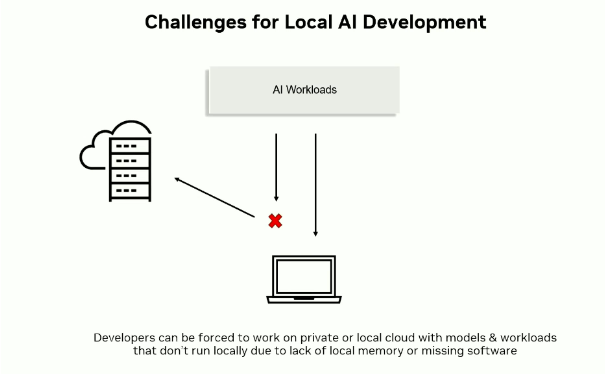 本地AI开发挑战示意图:云服务器指向笔记本电脑带红色叉号,下方标注“Developers can be forced to work on private or local cloud with models & workloads that don't run locally due to lack of local memory or missing software”