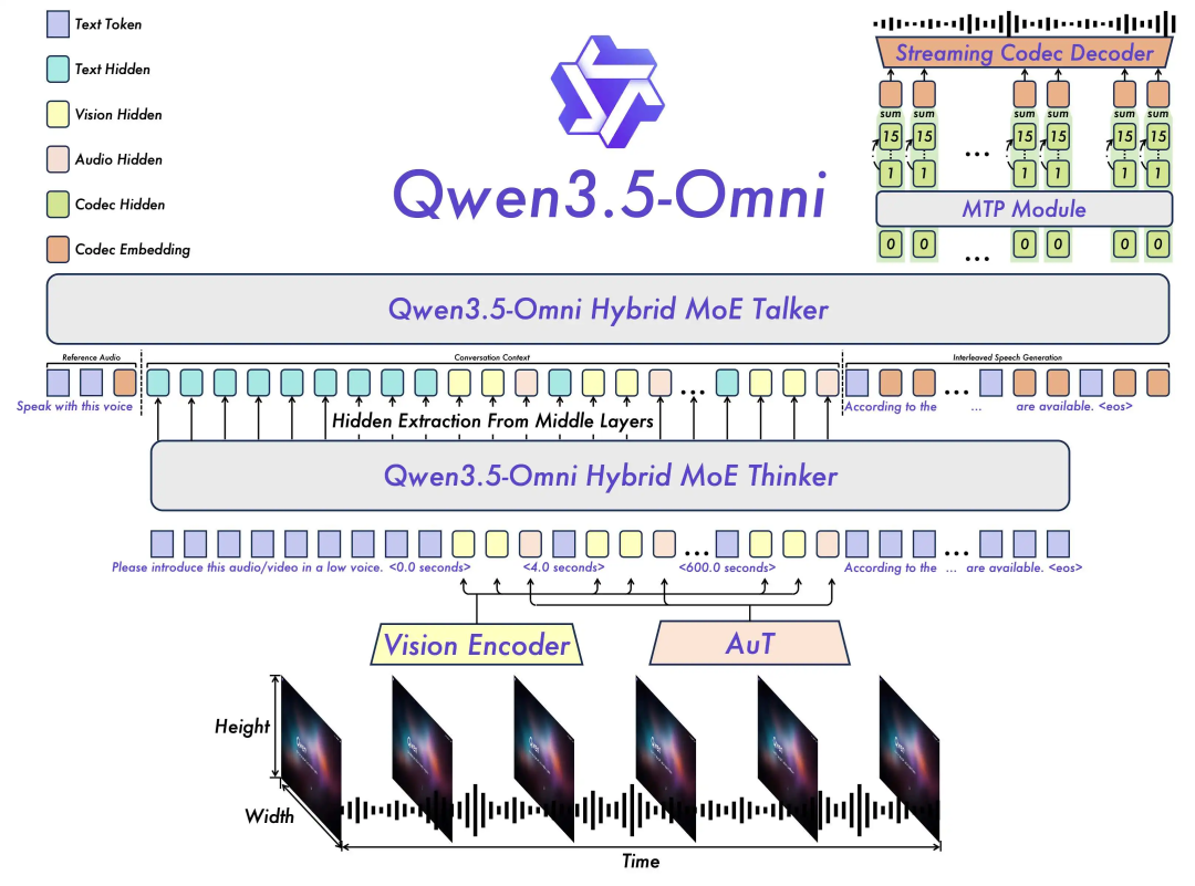 Qwen3.5-Omni 混合MoE架构详解