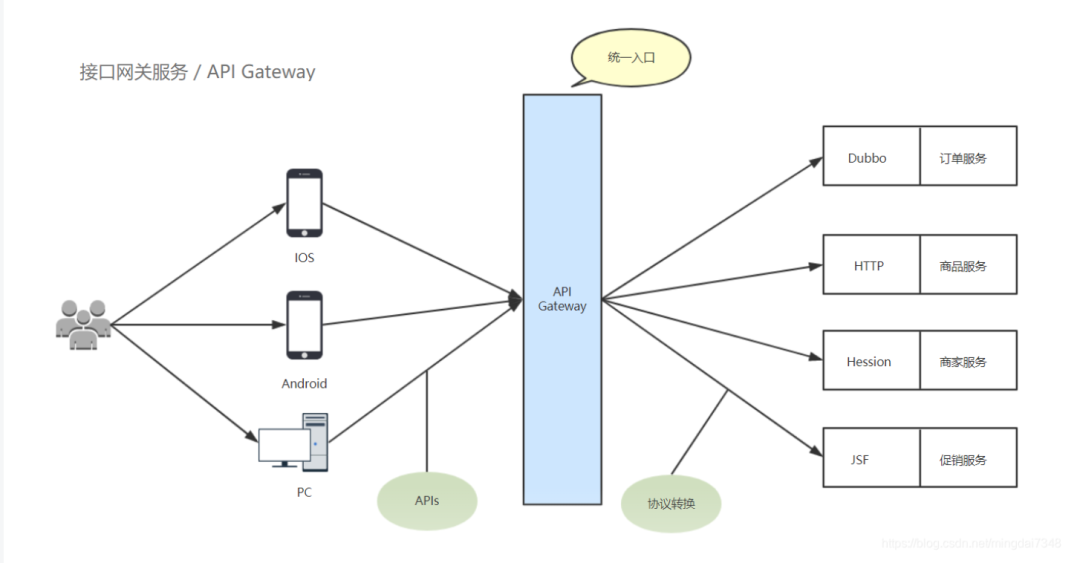 API网关架构示意图