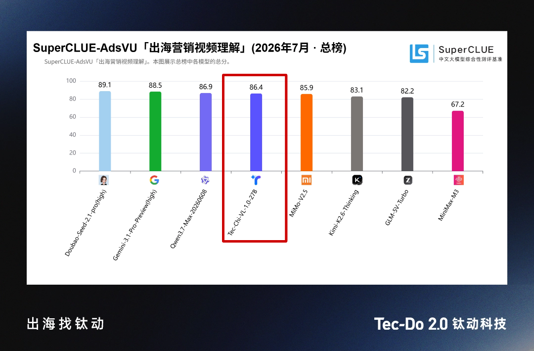 SuperCLUE-AdsVU出海营销视频理解模型排行榜