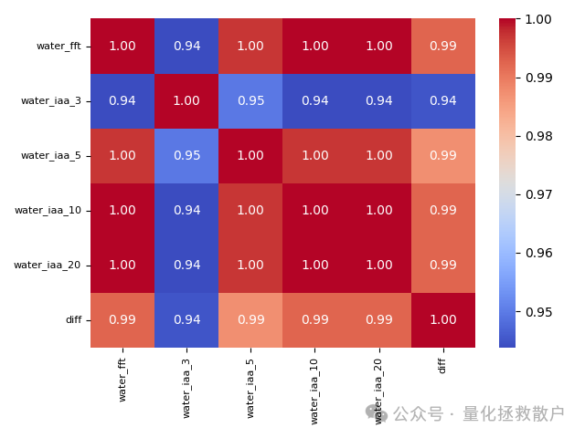 回归法因子溢价相关性热力图