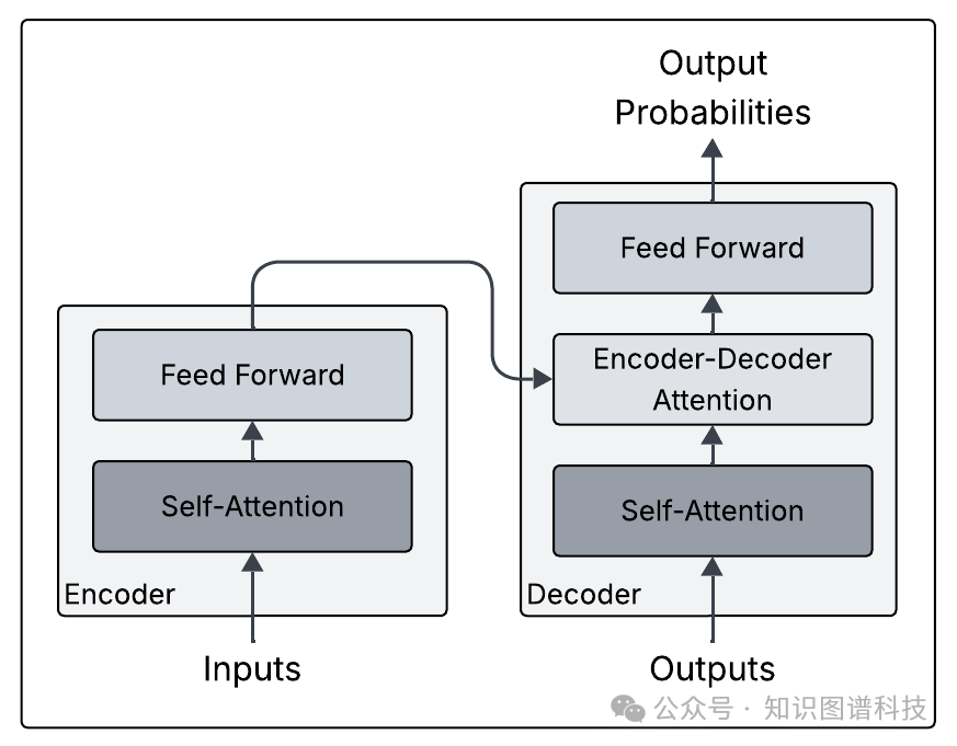 Transformer编码器-解码器架构示意图