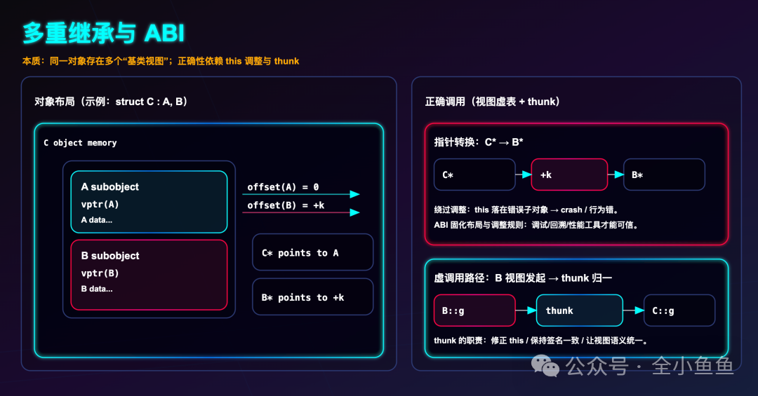 多重继承与ABI布局示意图