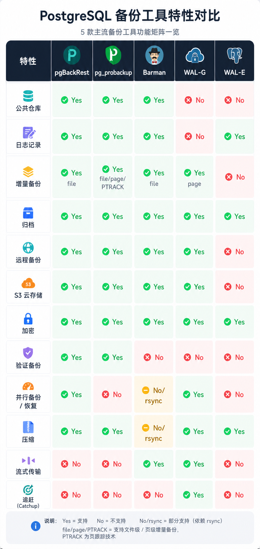PostgreSQL备份工具特性对比表