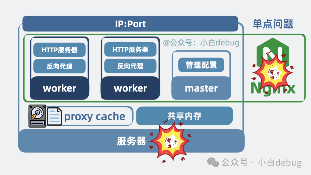 Nginx 单点问题示意图