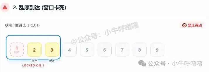 接收方数据乱序到达导致窗口卡死示意图
