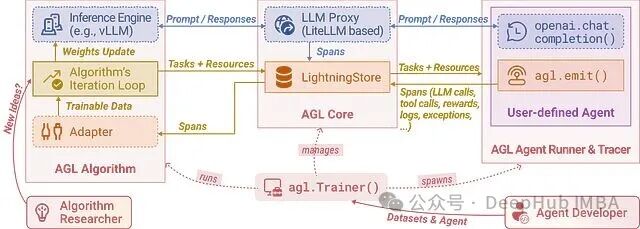 Agent Lightning系统架构图