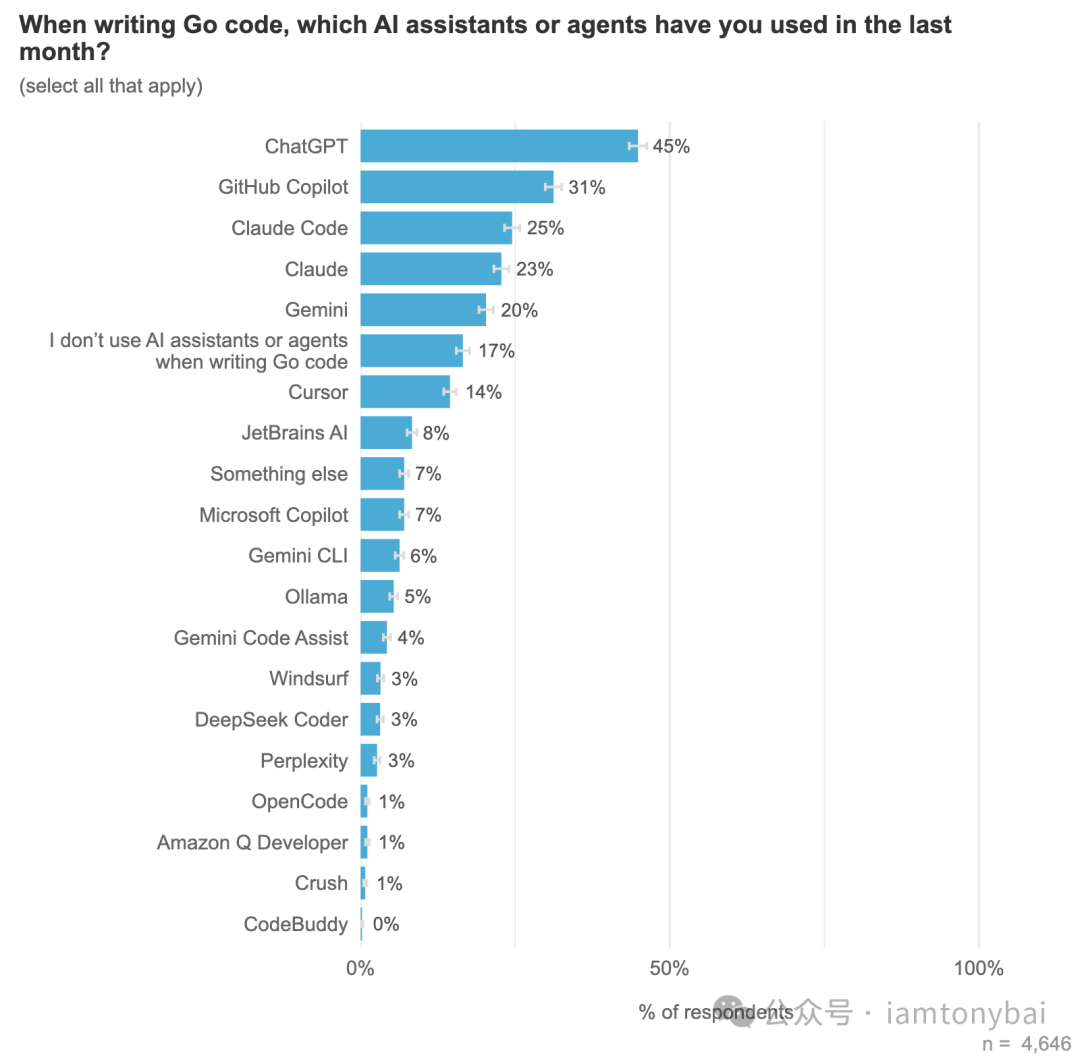 开发者编写Go代码时使用过的AI助手工具分布条形图