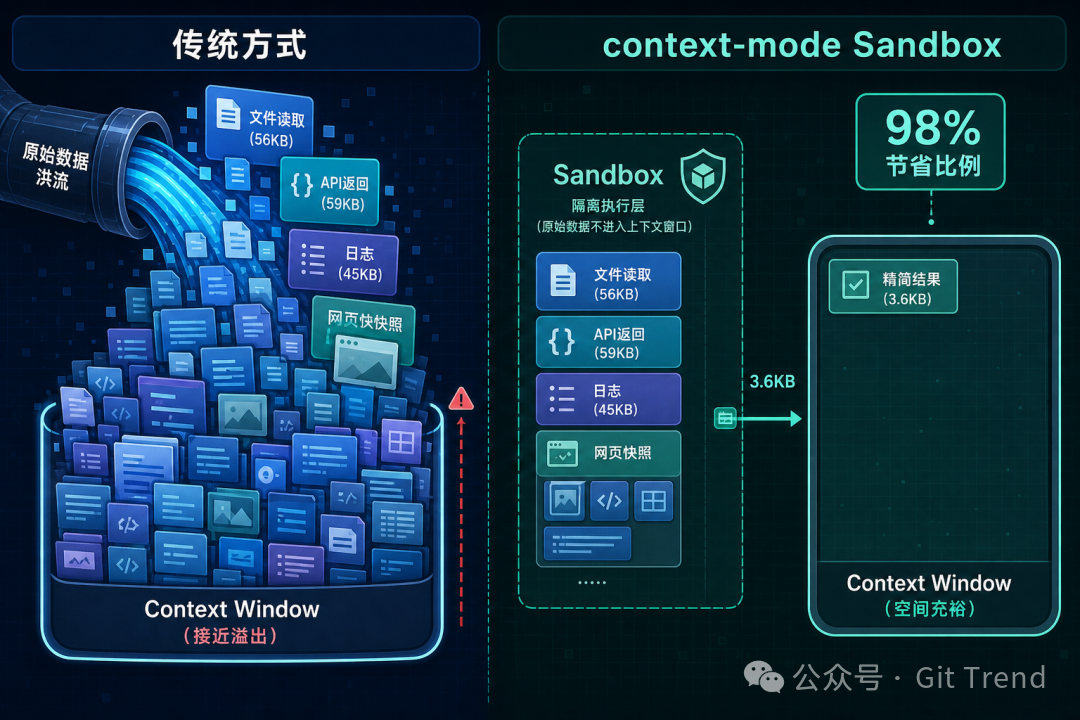 传统方式 vs context-mode sandbox:原始数据留在隔离沙箱,只有精简结果进入上下文