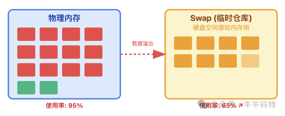 物理内存与Swap关系示意图