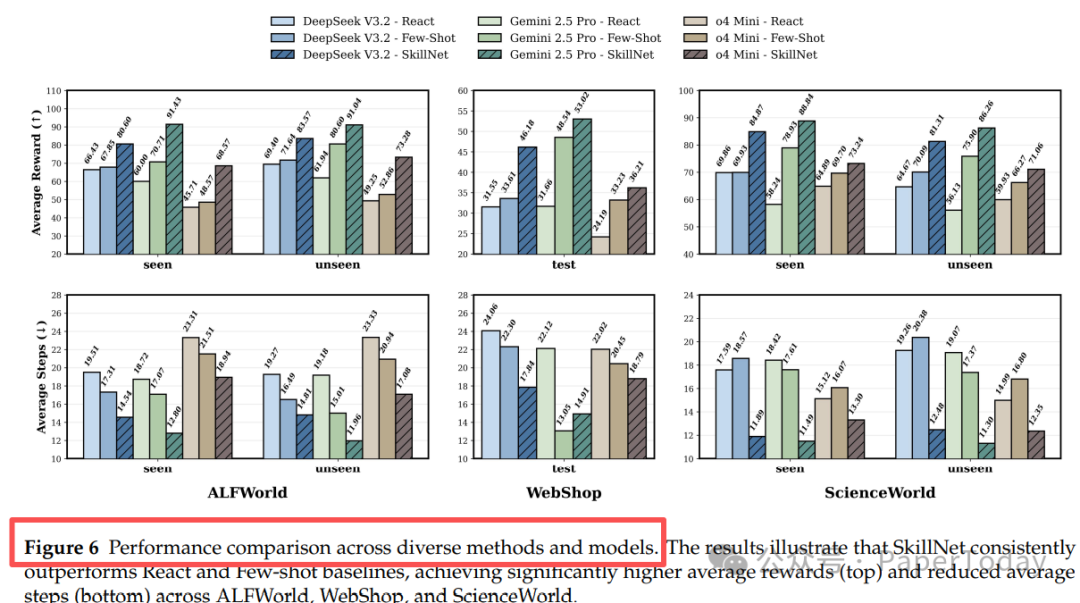 多模型在多环境下平均奖励与平均步数的性能对比柱状图