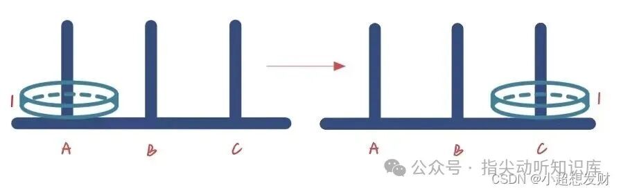 1个圆盘的汉诺塔
