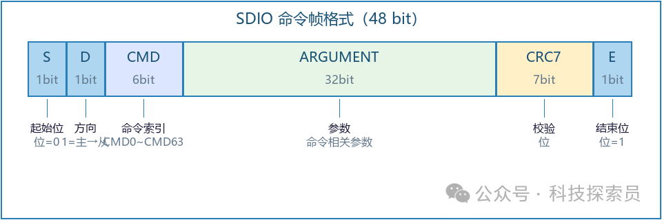 SDIO 48位命令帧格式示意图