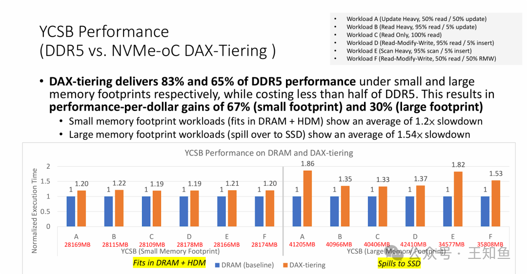 YCSB Performance (DDR5 vs. NVMe-oC DAX-Tiering)