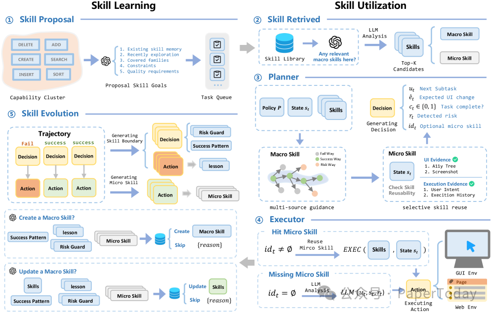 SkillHarness 总体框架