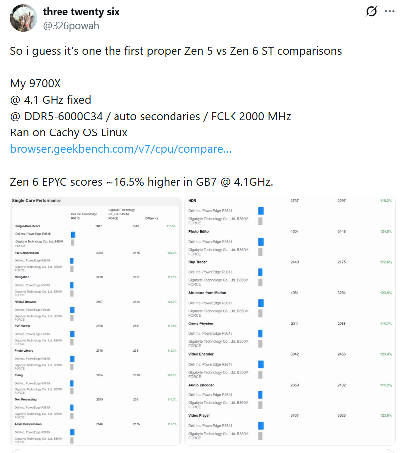 Zen5 9700X 与 Zen6 EPYC 同频单线程测试对比截图
