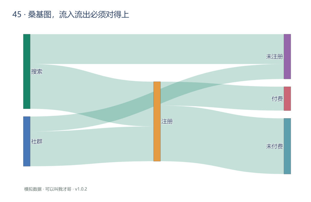 案例45 桑基图流入流出必须对得上