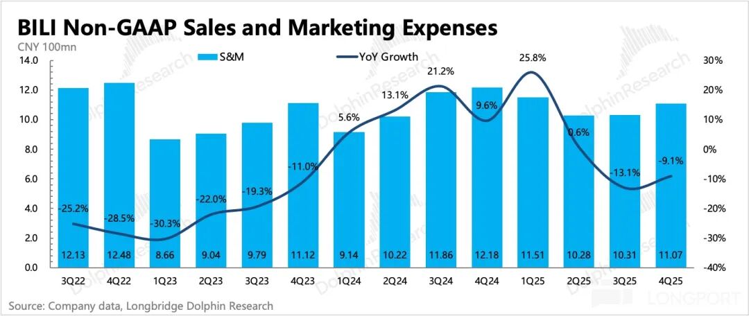 B站销售与市场费用趋势