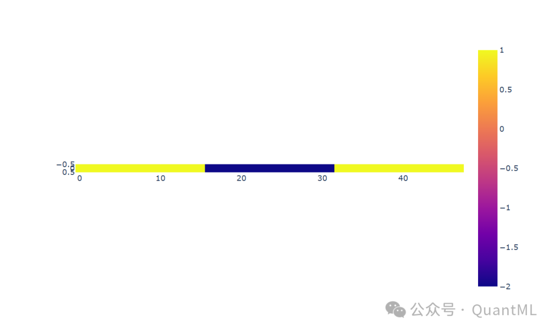 最后一层权重图,显示特定整数权重分布