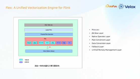 Flex统一向量化引擎架构图