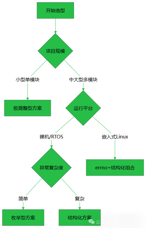嵌入式错误码方案选型流程图