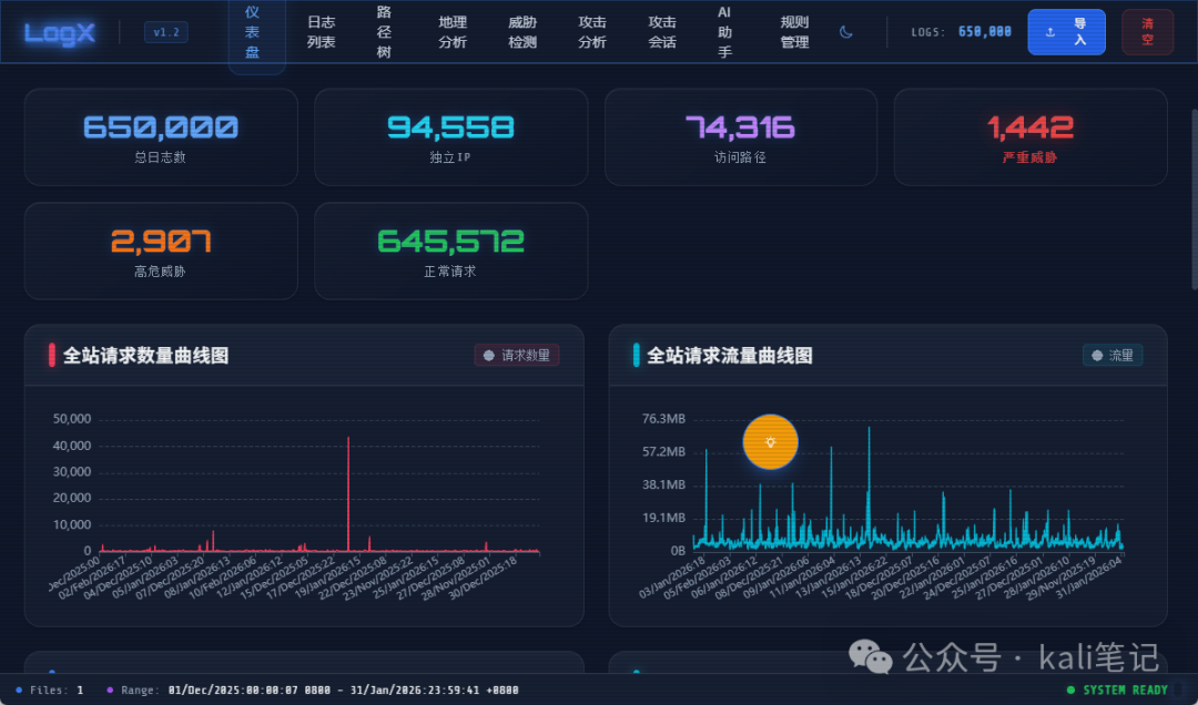 LogX 数据概览与请求趋势图