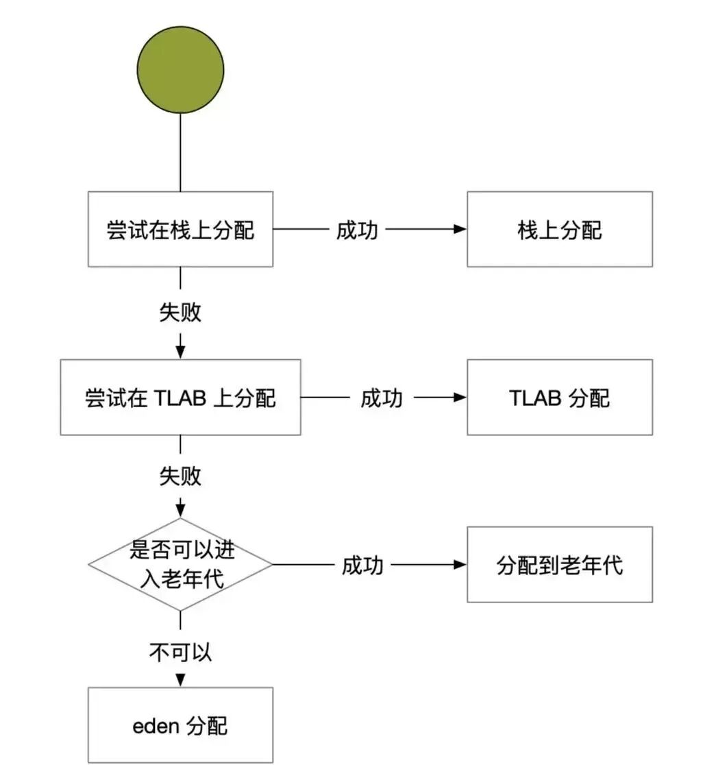 Java对象分配决策流程图