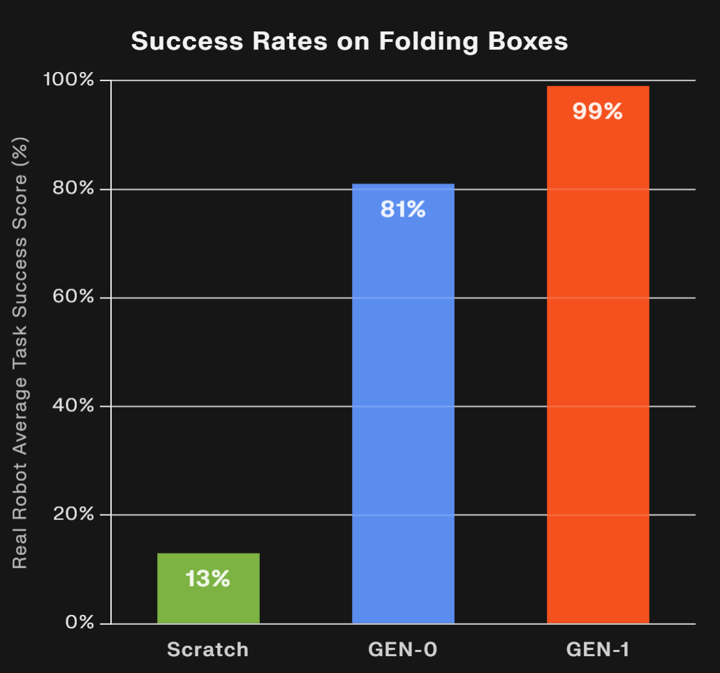 折叠纸箱任务成功率对比图