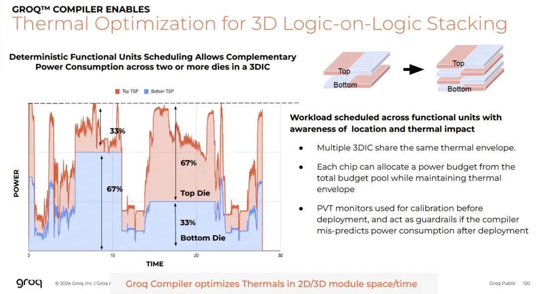 Groq编译器在3D逻辑堆叠中的热优化能力图示
