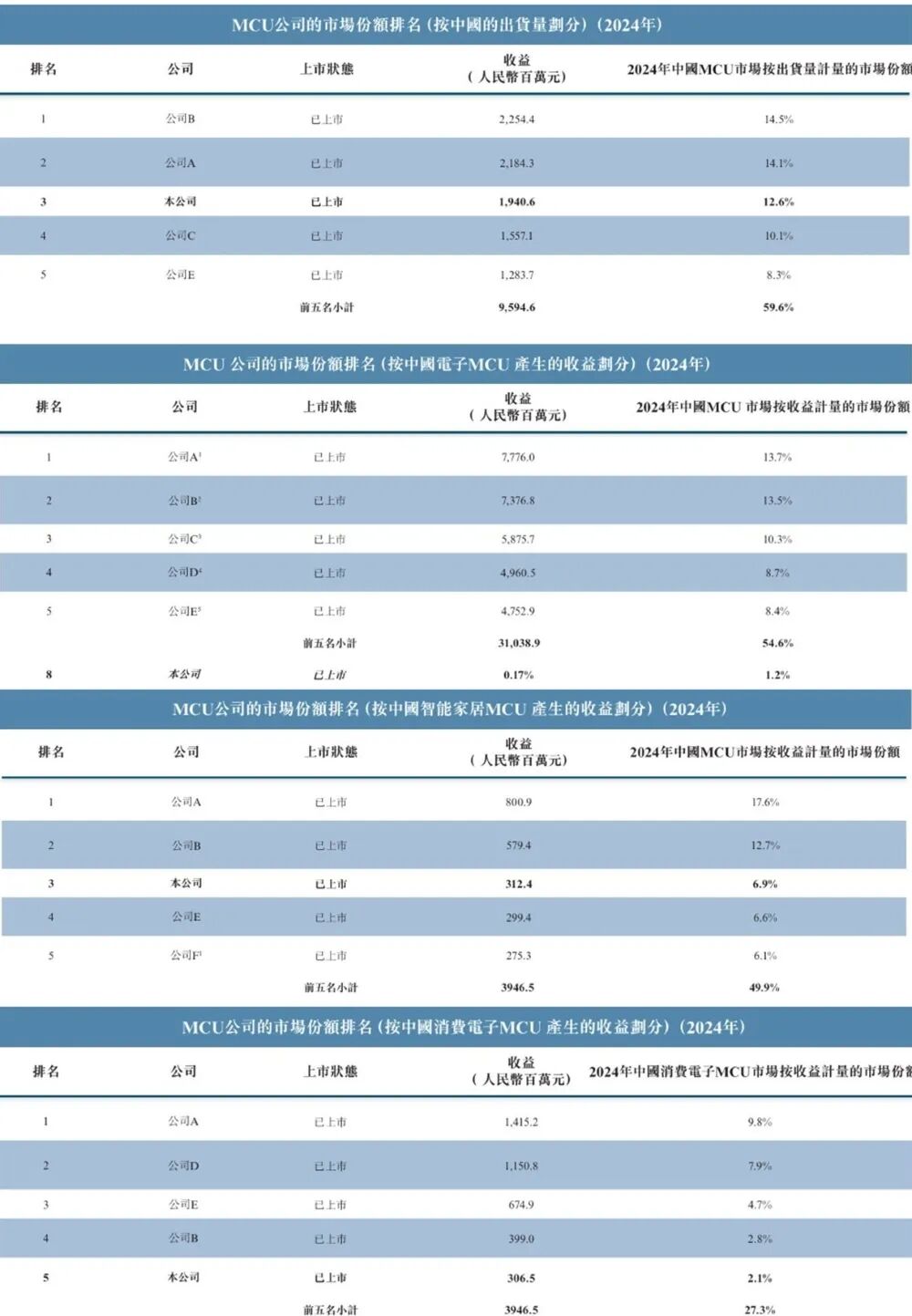 2024年中国MCU市场各细分领域份额排名表