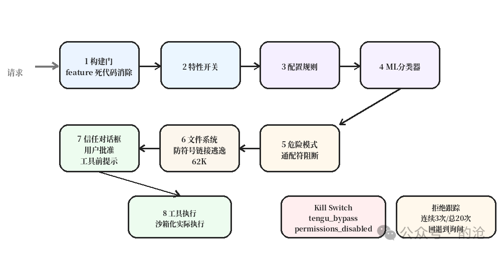 安全处理流程图