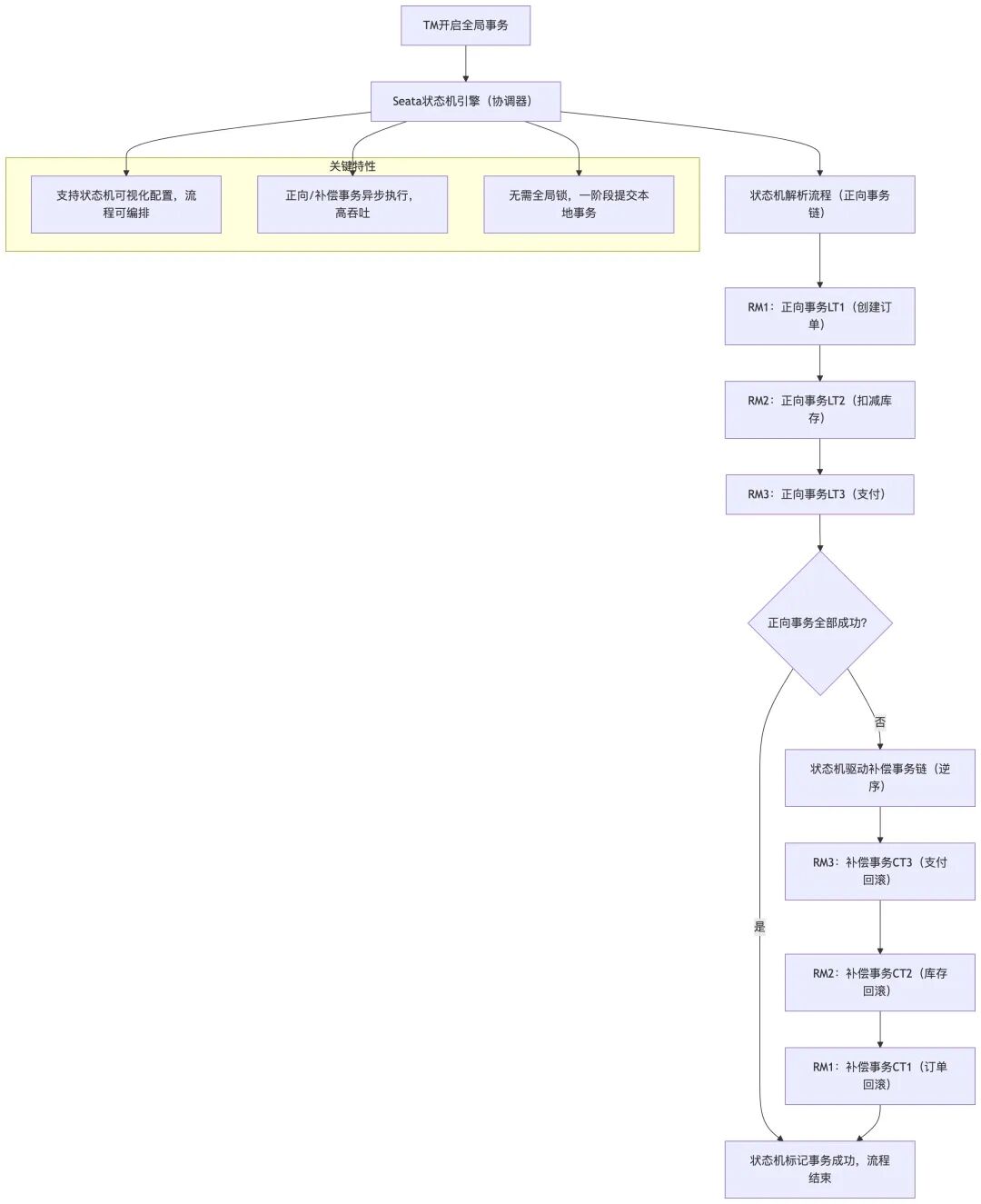 Seata Saga状态机引擎流程图