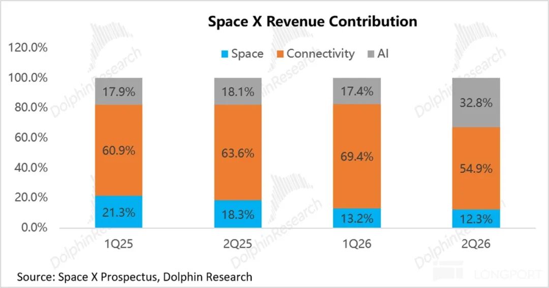 SpaceX各业务收入贡献占比:AI业务份额快速提升