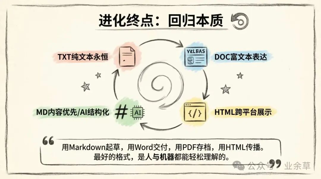 文档格式进化终点思维导图：回归本质