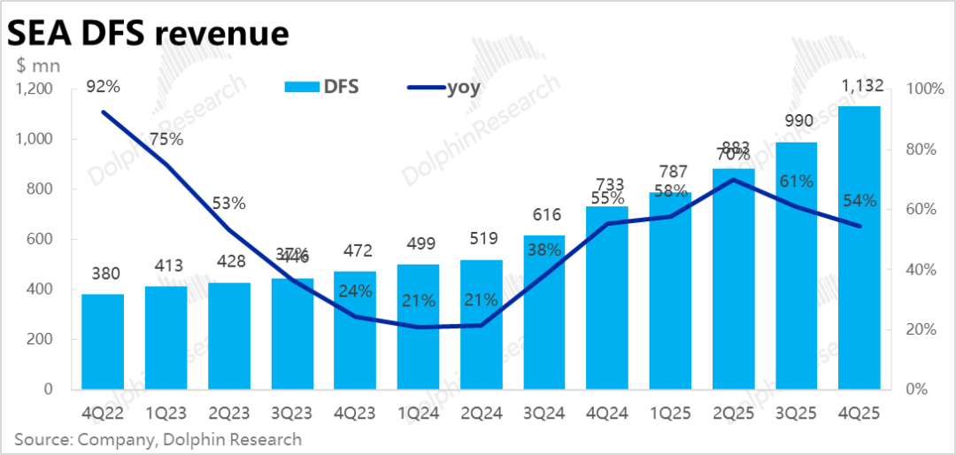 SEA数字金融业务收入趋势