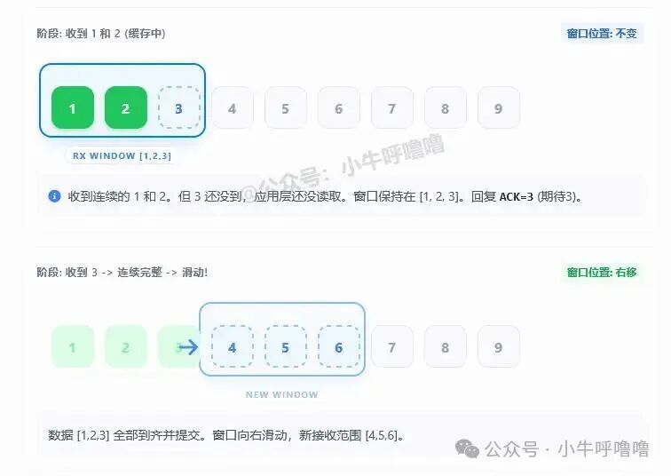 接收方数据按序到达但窗口未滑动示意图