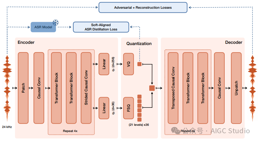 Voxtral 编解码器架构与训练流程图